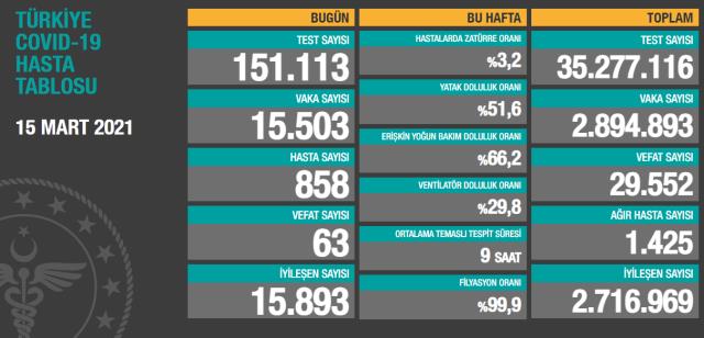 Son Dakika: Türkiye'de 15 Mart günü koronavirüs nedeniyle 63 kişi vefat etti, 15 bin 503 yeni vaka tespit edildi