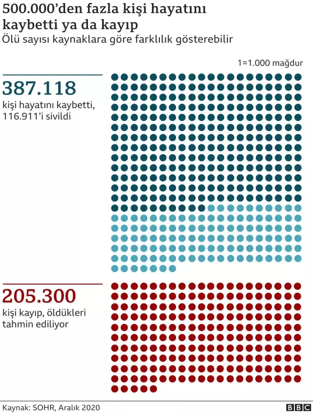 Suriye'de savaşın 10 yılında 10 kritik dönüm noktası Suriye'de savaşın 10 yılında 10 kritik dönüm noktası
