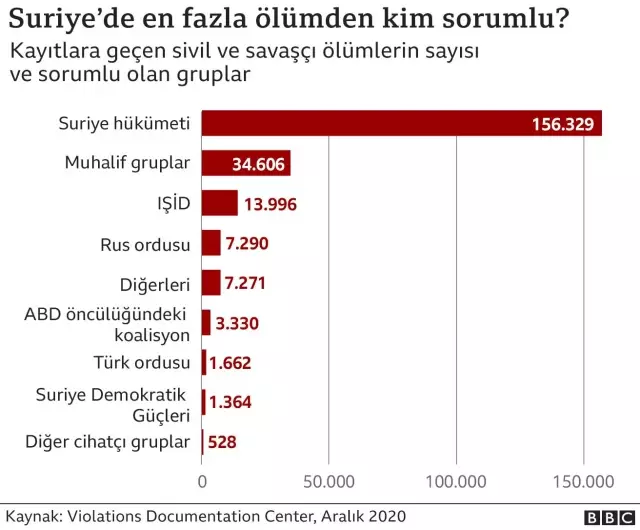 Suriye'de savaşın 10 yılında 10 kritik dönüm noktası Suriye'de savaşın 10 yılında 10 kritik dönüm noktası