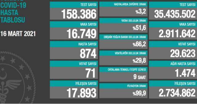 15 Mart Pazartesi Koronavirüs tablosu açıklandı! 15 Mart Pazartesi günü Türkiye'de bugün koronavirüs kaç kişi öldü, kaç kişi iyileşti?