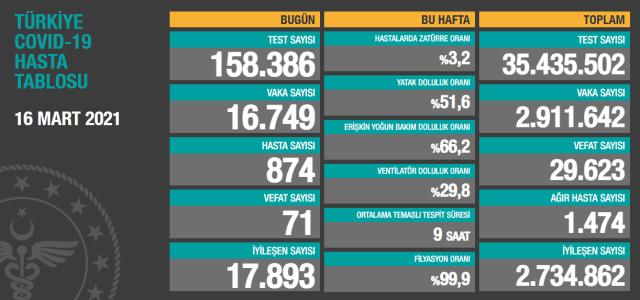 Son Dakika: Türkiye'de 16 Mart günü koronavirüs nedeniyle 71 kişi vefat etti, 16 bin 749 yeni vaka tespit edildi