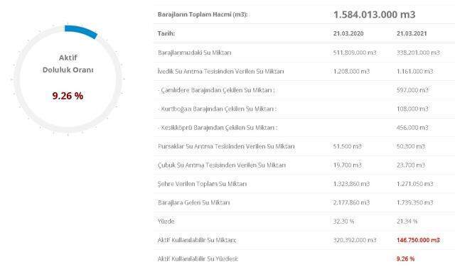 Baraj doluluk oranları! 22 Mart İstanbul, İzmir, Ankara barajların doluluk oranları yüzde kaç? 22 Mart 2021 barajların doluluk seviyesi nasıl?