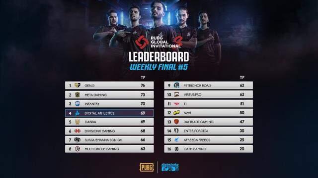 Digital Athletics PUBG Global Invitational.S'de haftayı 4. sırada tamamladı!