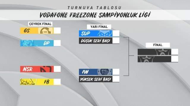 Vodafone FreeZone Şampiyonluk Ligi Çeyrek Final Eşleşmeleri