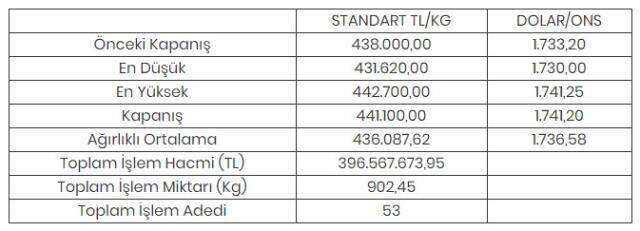 Altının kilogramı 441 bin 100 liraya yükseldi