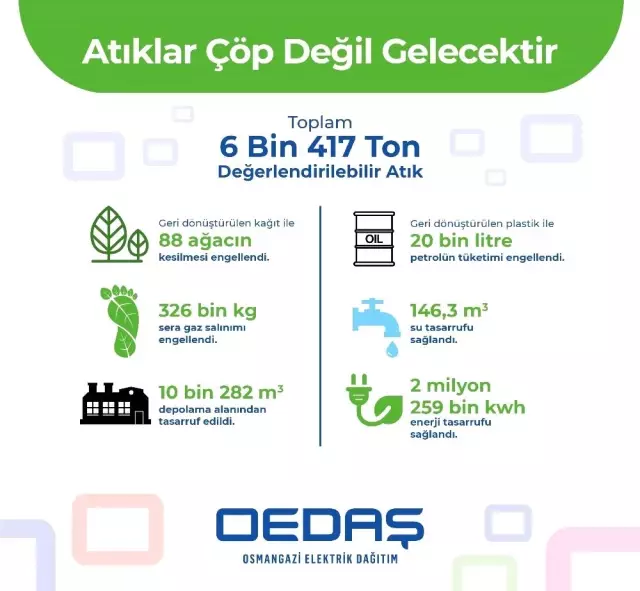 Osmangazi EDAŞ 6 bin 417 ton atığı ekonomiye geri kazandırdı Osmangazi EDAŞ 6 bin 417 ton atığı ekonomiye geri kazandırdı