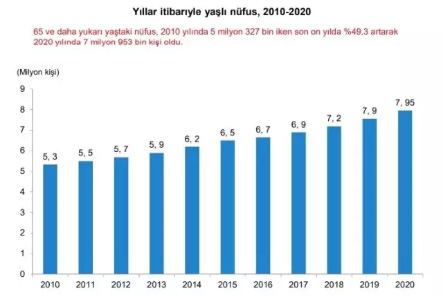Türkiye'de yaşlı nüfus 10 yılda yüzde 49,3 arttı Türkiye'de yaşlı nüfus 10 yılda yüzde 49,3 arttı