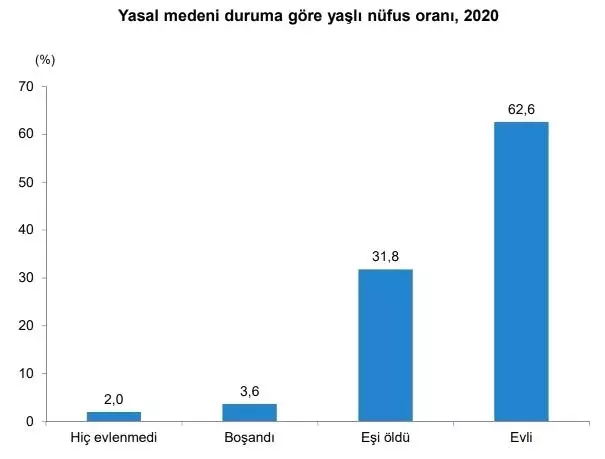 Türkiye'de yaşlı nüfus 10 yılda yüzde 49,3 arttı Türkiye'de yaşlı nüfus 10 yılda yüzde 49,3 arttı