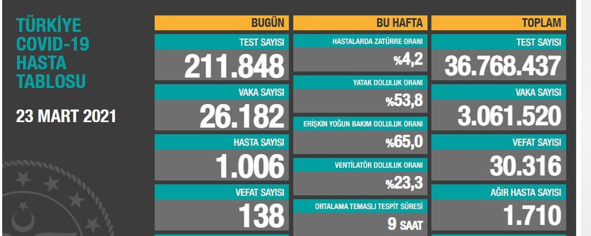 24 Mart Çarşamba Koronavirüs tablosu açıklandı! 24 Mart Çarşamba günü Türkiye'de bugün koronavirüsten kaç kişi öldü, kaç kişi iyileşti?