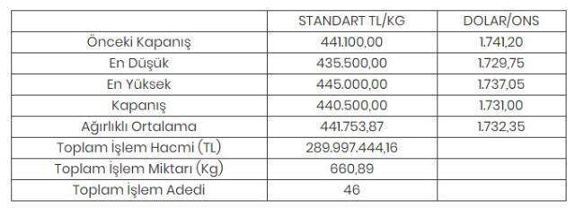 Altının kilogramı 440 bin 500 liraya geriledi