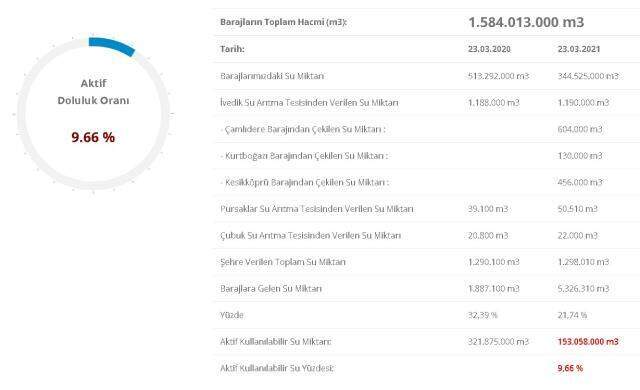 Baraj doluluk oranları! 24 Mart İstanbul, İzmir, Ankara barajların doluluk oranları yüzde kaç? 24 Mart 2021 barajların doluluk seviyesi nasıl?