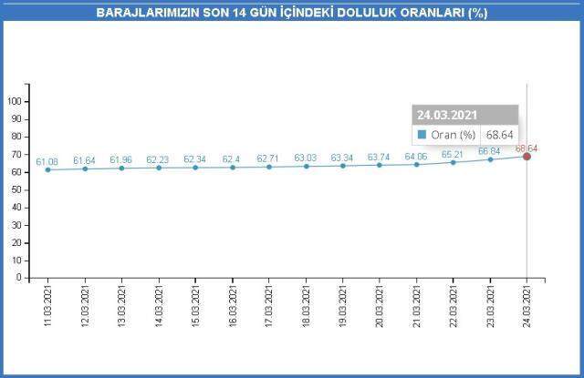Baraj doluluk oranları! 24 Mart İstanbul, İzmir, Ankara barajların doluluk oranları yüzde kaç? 24 Mart 2021 barajların doluluk seviyesi nasıl?