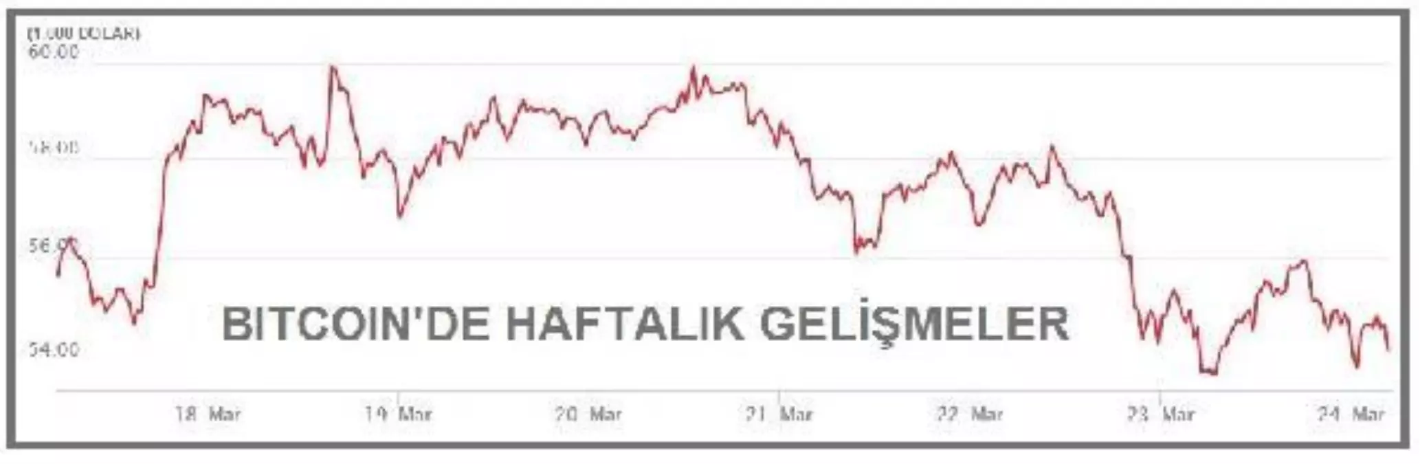 Bitcoin 54,000 - 55,000 dolar aralığında