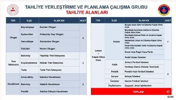 İSTANBUL'DA 1.5 MİLYON KİŞİ İÇİN 5 BİN 599 AFET TOPLANMA ALANI? OLASI DEPREMDE İSTANBUL'U TAHLİYE PLANI HAZIR İSTANBUL'DA 1.5 MİLYON KİŞİ İÇİN 5 BİN 599 AFET TOPLANMA ALANI? OLASI DEPREMDE İSTANBUL'U TAHLİYE PLANI HAZIR
