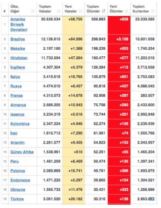Türkiye'de koronavirüs vaka sayıları patladı, dünya sıralaması altüst oldu! 4. sıraya kadar yükseldik
