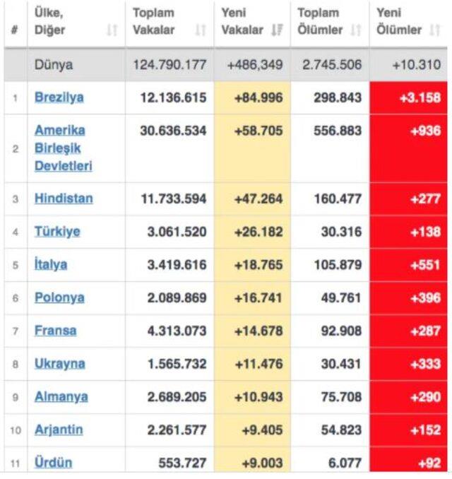 Türkiye'de koronavirüs vaka sayıları patladı, dünya sıralaması altüst oldu! 4. sıraya kadar yükseldik