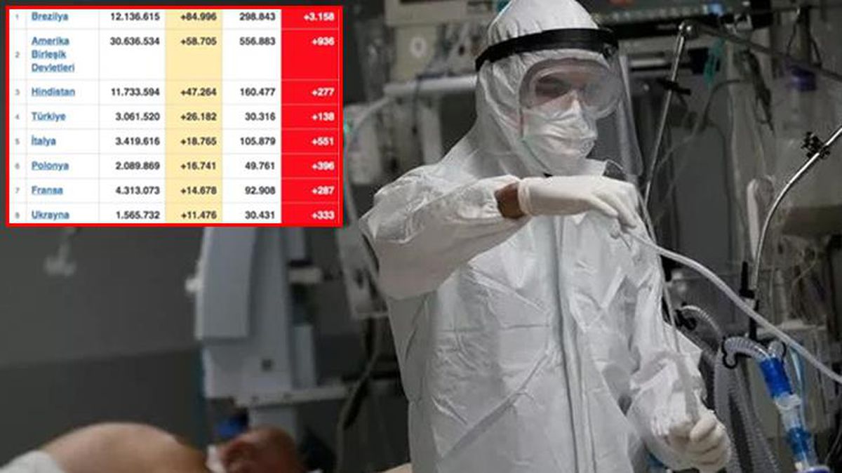 Türkiye'de koronavirüs vaka sayıları patladı, dünya sıralaması altüst oldu! 4. sıraya kadar yükseldik
