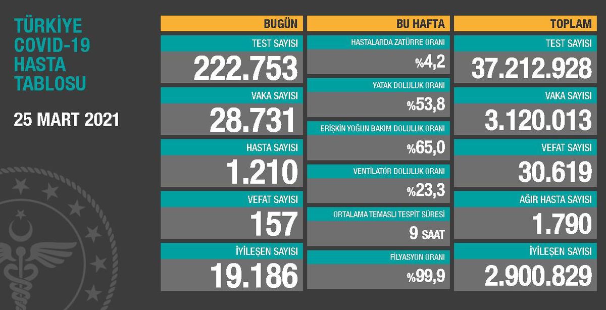 25 Mart Perşembe Koronavirüs tablosu açıklandı! 25 Mart Perşembe günü Türkiye'de bugün koronavirüsten kaç kişi öldü, kaç kişi iyileşti?
