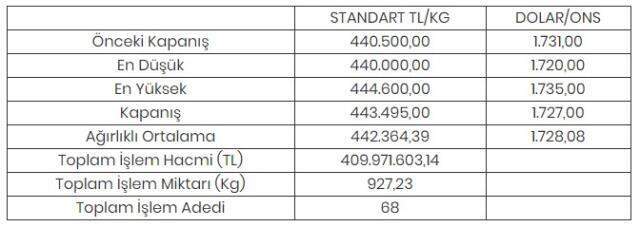 Altının kilogramı 443 bin 495 liraya yükseldi