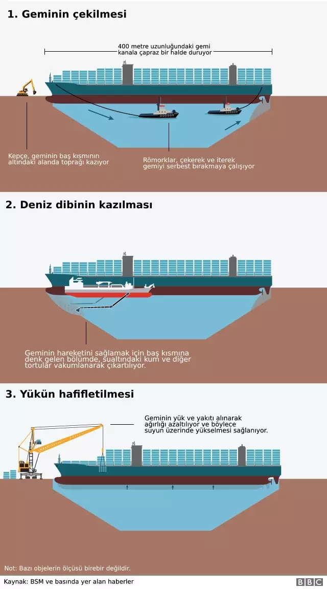 Süveyş Kanalı: Dev gemi Ever Given'ı kurtarma operasyonu nasıl yapılıyor?