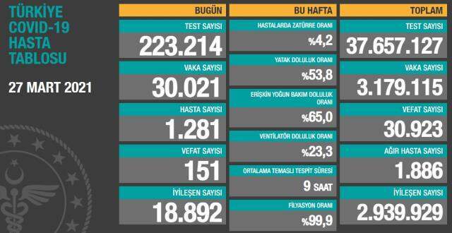 Son dakika 27 Mart Cumartesi koronavirüs tablosu açıklandı! Vaka sayıları arttı mı? Türkiye'de bugün koronavirüsten kaç kişi öldü, kaç kişi iyileşti?