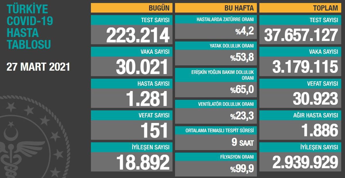Son dakika 27 Mart Cumartesi koronavirüs tablosu açıklandı! Vaka sayıları arttı mı? Türkiye'de bugün koronavirüsten kaç kişi öldü, kaç kişi iyileşti?