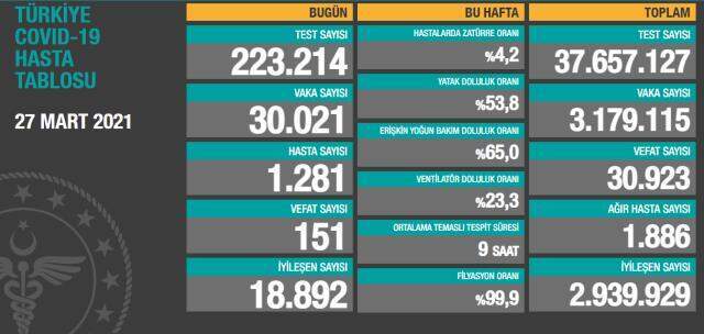Son Dakika: Türkiye'de 27 Mart günü koronavirüs nedeniyle 151 kişi vefat etti, 30 bin 21 yeni vaka tespit edildi