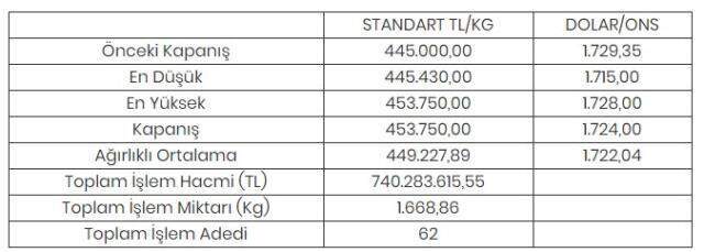 Altının kilogramı 453 bin 750 liraya yükseldi