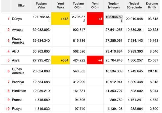 Dünya koronavirüs tablosu! 29 Mart Pazartesi dünyada Covid-19 korona vaka sayısı, vefat sayısı, iyileşen sayısı ve son durum nedir?