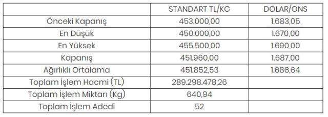 Altının kilogramı 451 bin 960 liraya geriledi
