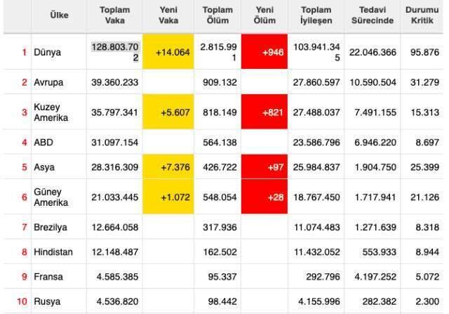 Dünya koronavirüs tablosu! 31 Mart Çarşamba dünyada Covid-19 korona vaka sayısı, vefat sayısı, iyileşen sayısı ve son durum nedir?