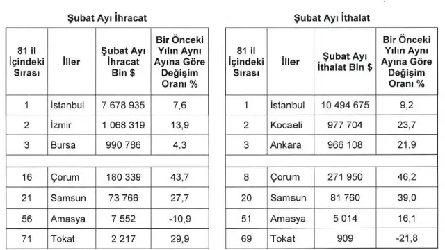 Çanakkale'de ithalat ve ihracat arttı Çanakkale'de ithalat ve ihracat arttı