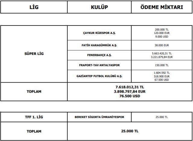 TFF announced the table of the payments made to the players' managers, Fenerbahçe became the club with the highest amount of money.