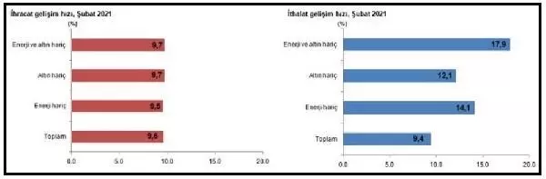 Çanakkale'de ithalat ve ihracat arttı Çanakkale'de ithalat ve ihracat arttı