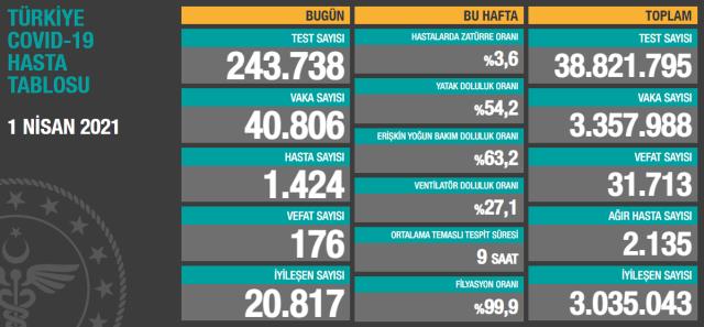 Son Dakika: Türkiye'de 1 Nisan günü koronavirüs nedeniyle 176 kişi vefat etti, 40 bin 806 yeni vaka tespit edildi