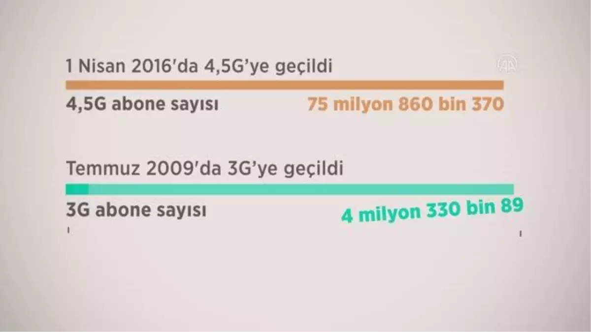 (VİDEO-GRAFİK) 'Cep'ten internet kullanımı 4,5G ile 8 kat artarak 1 milyon 824 bin terabaytı geçti