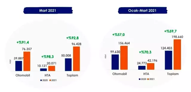 Otomobil ve hafif ticari araç satışları Mart'ta yüzde 92.8 yükseldi Otomobil ve hafif ticari araç satışları Mart'ta yüzde 92.8 yükseldi