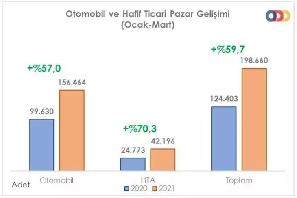 Otomobil ve hafif ticari araç satışları Mart'ta yüzde 92.8 yükseldi Otomobil ve hafif ticari araç satışları Mart'ta yüzde 92.8 yükseldi