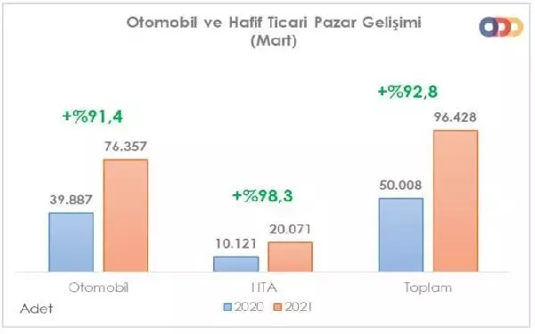 Otomobil ve hafif ticari araç satışları Mart'ta yüzde 92.8 yükseldi Otomobil ve hafif ticari araç satışları Mart'ta yüzde 92.8 yükseldi