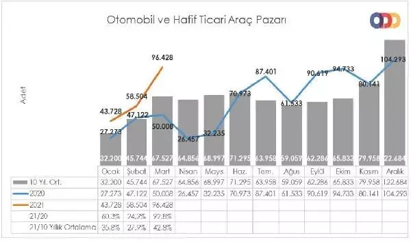 Otomobil ve hafif ticari araç satışları Mart'ta yüzde 92.8 yükseldi Otomobil ve hafif ticari araç satışları Mart'ta yüzde 92.8 yükseldi