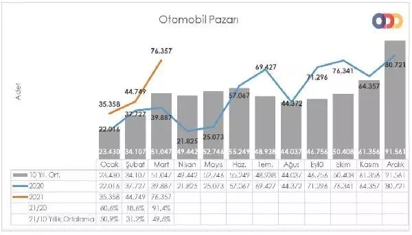Otomobil ve hafif ticari araç satışları Mart'ta yüzde 92.8 yükseldi Otomobil ve hafif ticari araç satışları Mart'ta yüzde 92.8 yükseldi