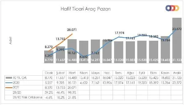 Otomobil ve hafif ticari araç satışları Mart'ta yüzde 92.8 yükseldi Otomobil ve hafif ticari araç satışları Mart'ta yüzde 92.8 yükseldi