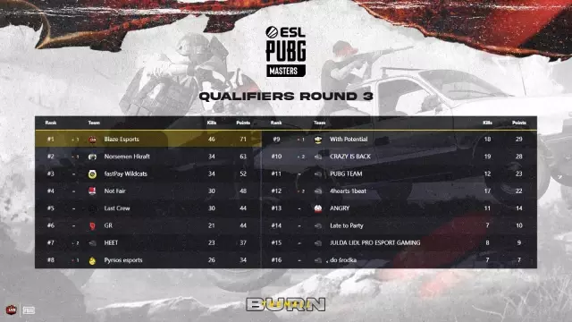 PUBG Masters Qualifiers Spring'de ilk 3 günün lideri Blaze Esports! PUBG Masters Qualifiers Spring'de ilk 3 günün lideri Blaze Esports!