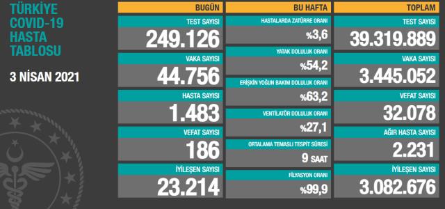 Son Dakika: Türkiye'de 3 Nisan günü koronavirüs nedeniyle 186 kişi vefat etti, 44 bin 756 yeni vaka tespit edildi
