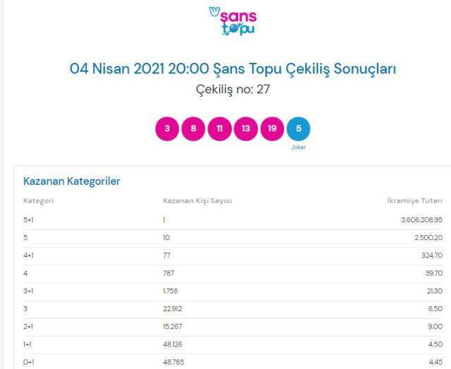 Şans Topu bilet sorgulama! Şans Topu sonuçları 4 Nisan: Milli Piyango Online Sayısal Loto sonuçları açıklandı!