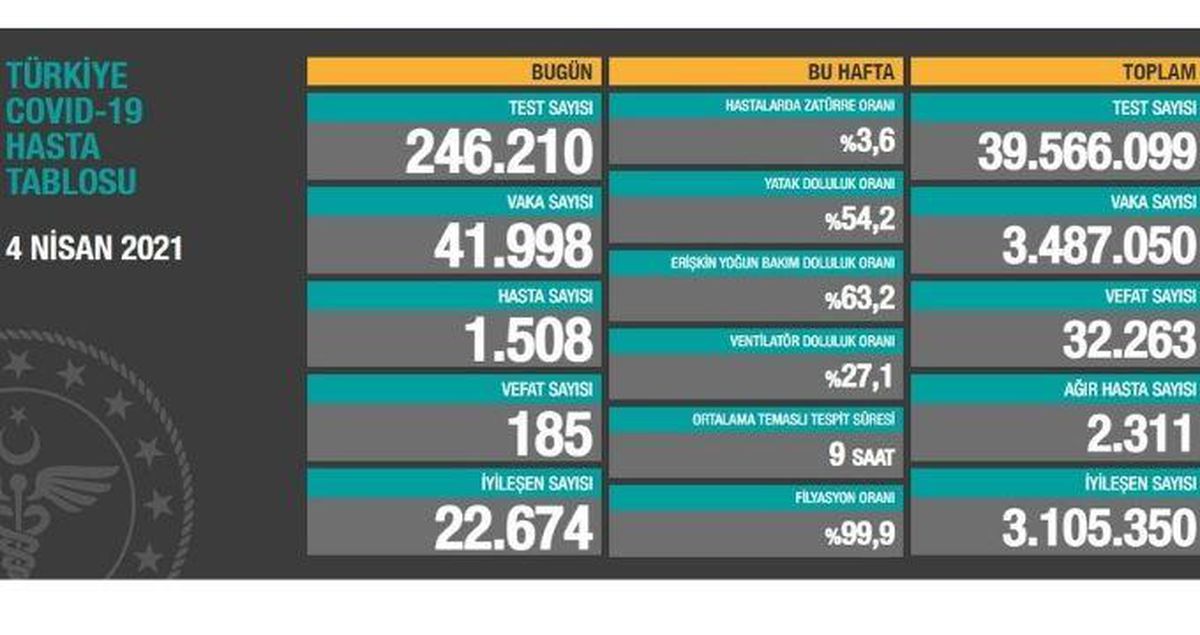 4 Nisan Pazar Koronavirüs tablosu açıklandı! 4 Nisan Pazar günü Türkiye'de bugün koronavirüsten kaç kişi öldü, kaç kişi iyileşti?