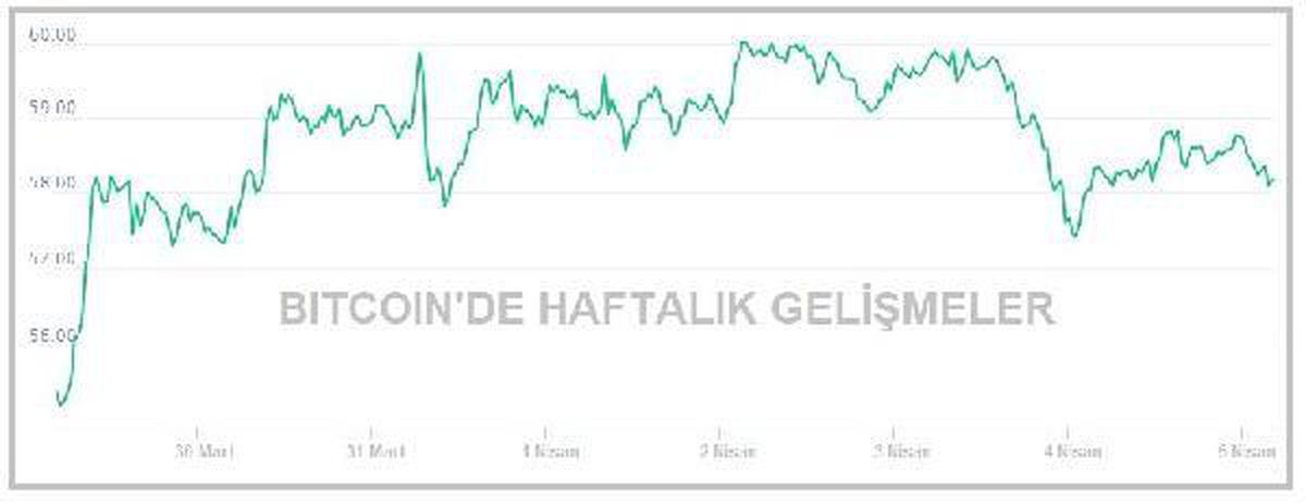 Bitcoin 58,000 dolar düzeyine döndü