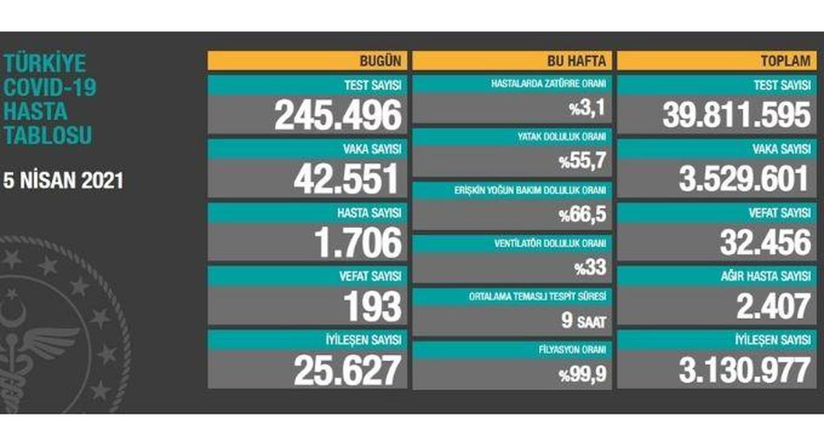 5 Nisan Pazartesi Koronavirüs tablosu açıklandı! 5 Nisan Pazartesi günü Türkiye'de bugün koronavirüsten kaç kişi öldü, kaç kişi iyileşti?