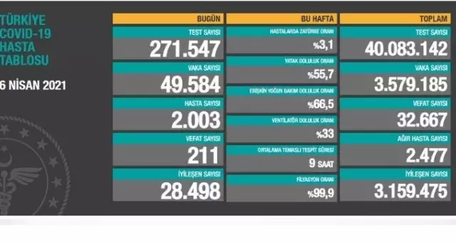 6 Nisan Salı koronavirüs tablosu açıklandı mı? 6 Nisan Salı günü Türkiye'de bugün koronavirüsten kaç kişi öldü, kaç kişi iyileşti? 6 Nisan Salı koronavirüs tablosu açıklandı mı? 6 Nisan Salı günü Türkiye'de bugün koronavirüsten kaç kişi öldü, kaç kişi iyileşti?