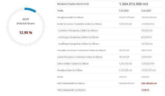 Baraj doluluk oranları! 6 Nisan İstanbul, İzmir, Ankara barajların doluluk oranları yüzde kaç? 6 Nisan 2021 barajların doluluk seviyesi nasıl? Baraj doluluk oranları! 6 Nisan İstanbul, İzmir, Ankara barajların doluluk oranları yüzde kaç? 6 Nisan 2021 barajların doluluk seviyesi nasıl?